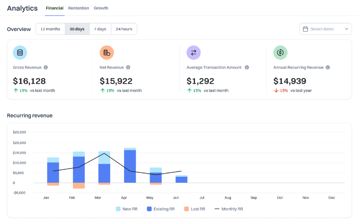 Analytics dashboard - business performance, retention insights and growth metrics